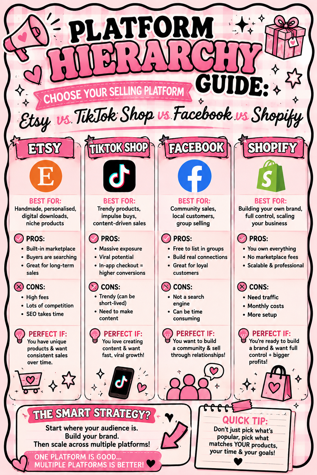 Platform Hierarchy Guide: Choose Your Selling Platform (Etsy vs TikTok Shop vs Facebook vs Shopify)